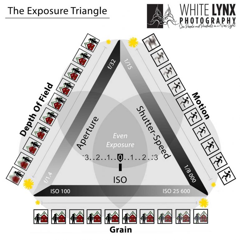 Exposure Triangle - How to use the ISO